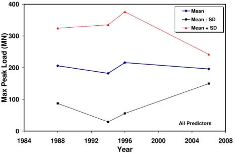 Figure 6: Comparison of predictions of design loads from a first-year ice sheet interacting  with a vertical-sided structure