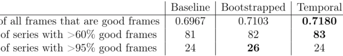 Table 4.2: Comparison of each model’s segmentation using metrics the frequency and distribution of good frames