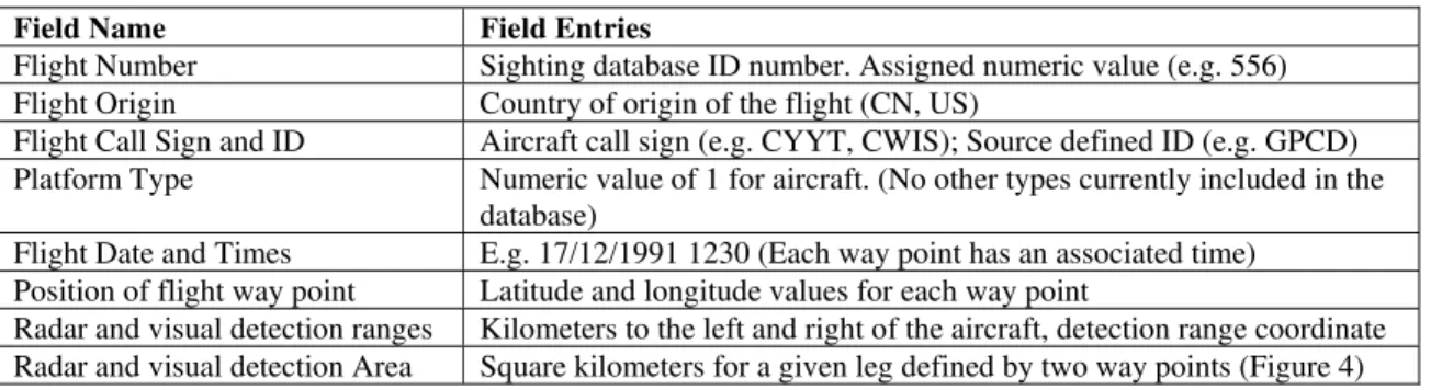 Table 4:  Iceberg Sighting Flight Track Data Fields  Field Name  Field Entries 
