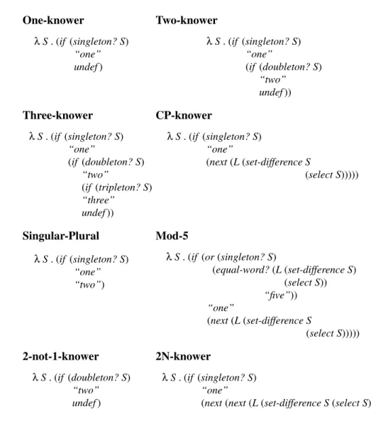 Figure 1. : Example hypotheses in the LOT. These include subset-knower, CP-knower, and Mod-N hypotheses