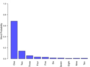 Figure 2. : Number word frequencies from CHILDES (MacWhinney 2000) used to simulate learn- learn-ing data for the model.
