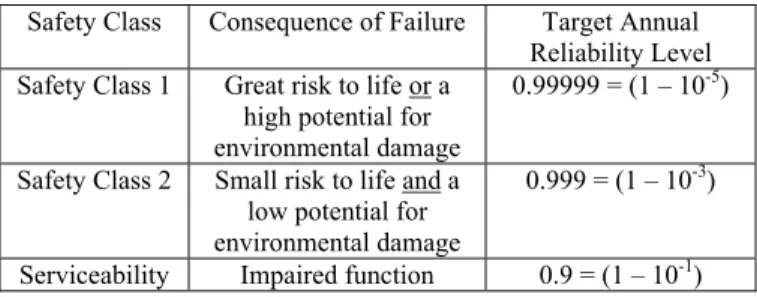 Table 1  Safety Classes and Reliability Levels 