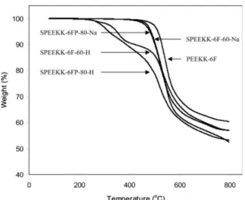 Table 3. Water Uptake, Swelling Ratios, and Proton Conductivities of PEEKK Copolymers (SO 3 H form) at Different Temperatures