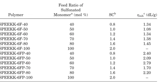Table 1. Inherent Viscosity and Sulfonation Content of PEEKK Copolymers