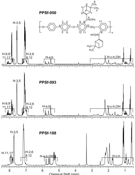 Fig. 1 shows three stacked spectra of PPSf mod- mod-iﬁed by addition of (1R)-()-myrtenal, DS 0.50,