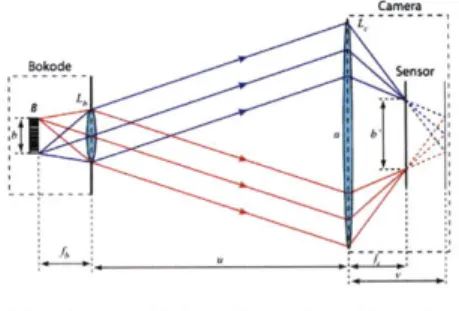 Figure  3-2:  Optical  Models:  Pinhole  (left)  and  Lenslet  (right).