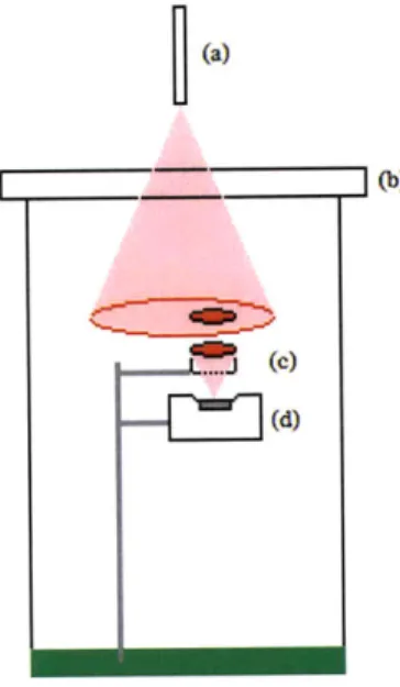 Figure  3-6:  Diagram  of arrangement  for  first  test.  (a)  BoPen (b)  Clear Tabletop  (c) 50mm  Lens  (d)  Camera, with bare sensor exposed.