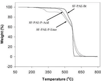 Table 2. Mechanical properties of 8F-PAE-Br and 8F-PAE-P- 8F-PAE-P-Acid films. Polymer Tensile strength Young’s modulus Elongationat break MPa GPa % 8F-PAE-Br 86.2 1.45 20 8F-PAE-P-Acid (dry) 81.2 1.66 14 8F-PAE-P-Acid (wet) 63.7 1.08 20