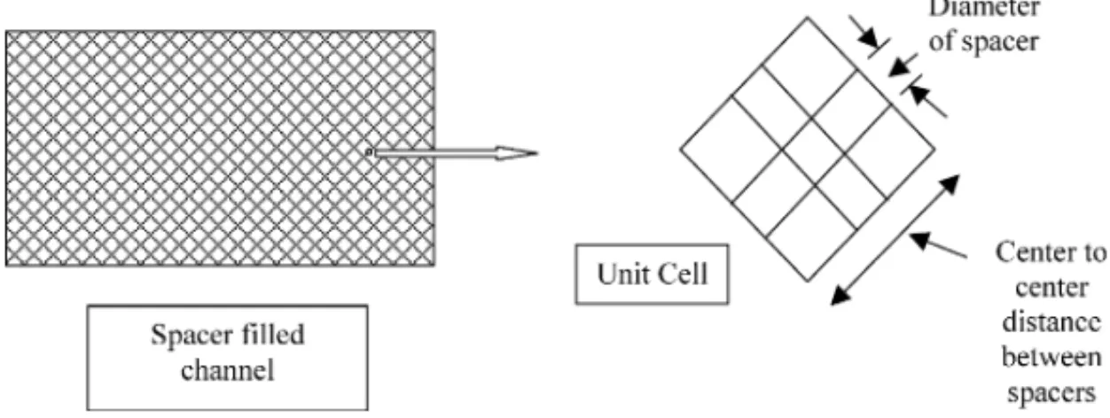 Fig. 1. Schematic of flat membrane module with spacer and unit cell.