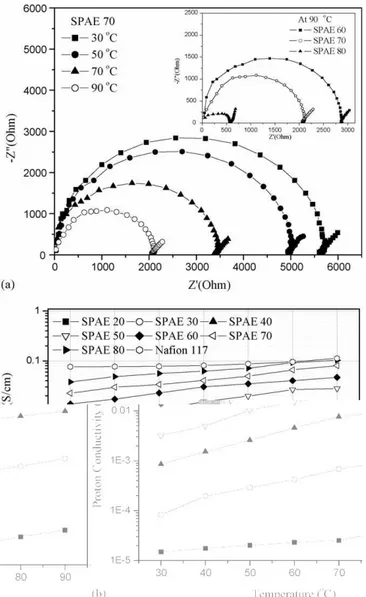 Fig. 7. Proton conductivities of SPAE membranes at different SC. The transition SC of Regimes 1 and 2 are marked by arrows (regimes 1: the proton conductivity only slightly increases with SC; regime 2: the proton conductivity increased rapidly with SC).