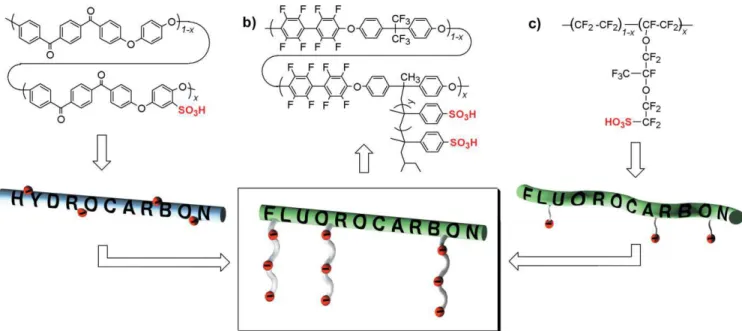 Figure 1. Structures and graphical representations of a) a typical polyaromatic-based PEM displaying a rigid and sulfonated hydrocarbon backbone, b) our hybrid material based on a highly fluorinated and rigid polyaromatic backbone with long, flexible penda
