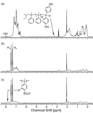 Figure 2b shows a typical 1 H NMR spectrum of a non-sulfo- non-sulfo-nated comb-shaped copolymer