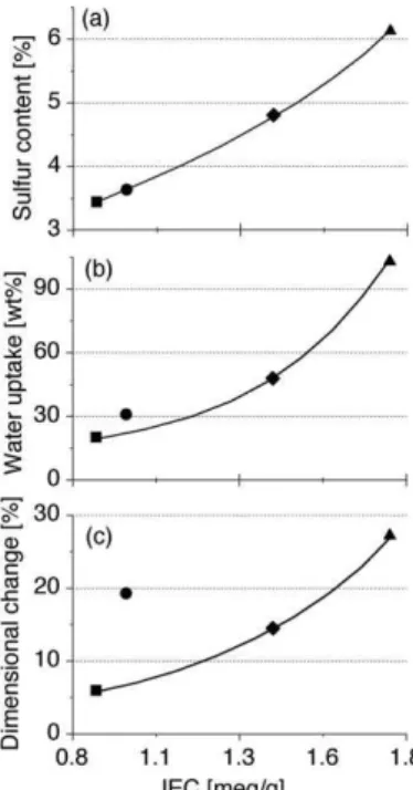 Figure 7 shows that the comb-shaped copolymers also display excellent proton conductivities over the temperature ranges studied