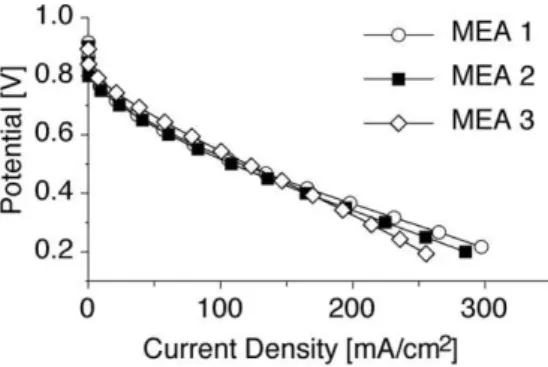 Figure 8. Single-cell polarization data for MEAs containing comb-shaped copolymers (MEA-2 and MEA-3), and a Nafion-based MEA (MEA-1); 30 °C cell temperature, 0.1 L min –1 humidified H 2 and air, and ambient pressure.