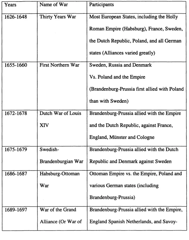 Table  4: Brandenburg-Prussia's Wars, 1640-1740189