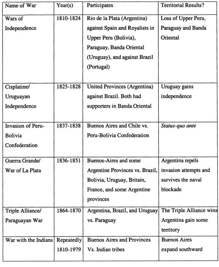 Table  6: Argentina's International Wars, 1810-1880249
