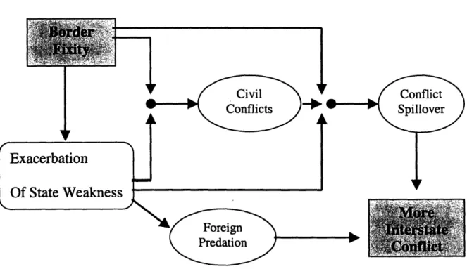 Figure 4: Border Fixity Effects for Weak  States