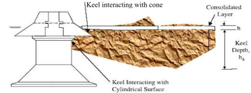 Figure 2. Shear-Cap Yield Function in the Meridian Plane (Heinonen, 2004) Keel interacting with cone