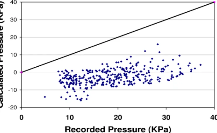 Figure 5. Relation between Calculated and Recorded Pressure for q = 35KPa   RESULTS OF THE ANALYSIS 
