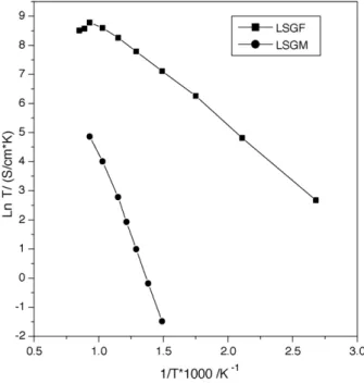 Fig. 2. Variation of c/a ratio in hexagonal R-3c cell of LSGF as a function of temperature in air and nitrogen.