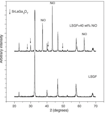 Fig. 8. X-ray diffraction pattern for LSGF–NiO mixture heated in air at 1000 8 C for 10 h.