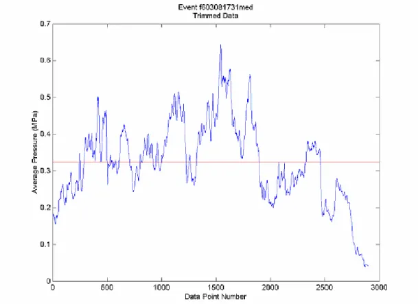Figure 3 Average column pressures for eight loaded columns; trimmed data. Mean pressure is  0.33 MPa and the standard deviation is 0.114 MPa 