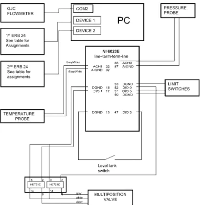 Figure 4. Controls and data acquisition for the automated permeation unit.