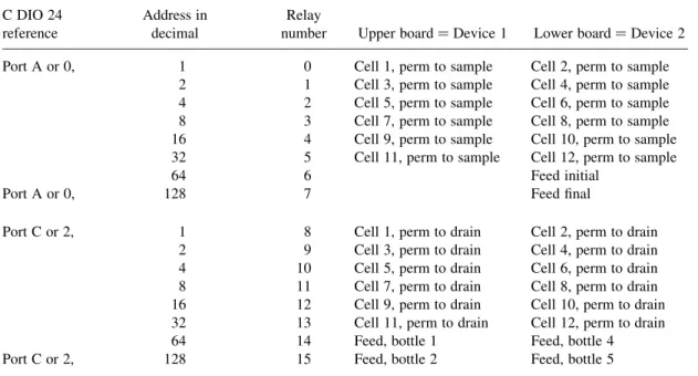 Table 1. Digital I/O assignments for ERB-24 boards and 6023E DAQ card C DIO 24 reference Address indecimal Relay