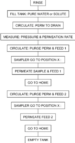 Figure 5. Action sequence for preparing and collecting a solute.
