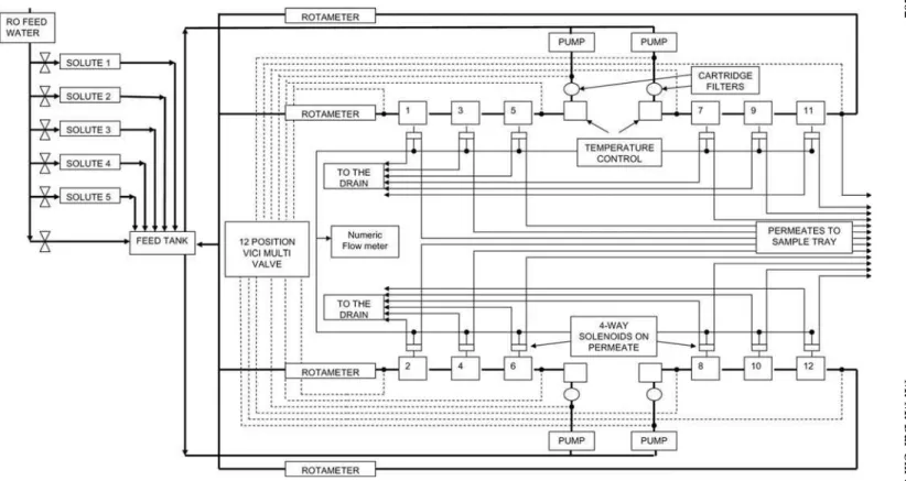 Figure 2. Hydraulic circuit; heavy solid lines are recirculation, light solids are permeate, dashed lines are pressure taps.