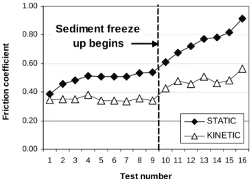 Figure 8: Semi-logarithmic plot displaying the relationship  between the friction coefficient (tan β ) and displacement 