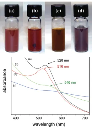 Figure 7. Colloidal solutions and their corresponding UV - vis absorption spectra at various stages of the Fe@Au production process: