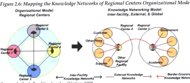 Figure 2.6  shows the  Regional Centers organizational  model  and its associated