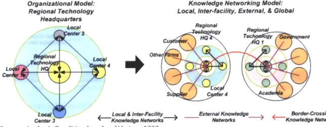 Figure 2.7: Mapping the Knowledge Networks of Regional Technology Headquarters Organizational  Model
