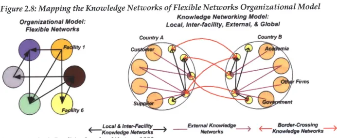 Figure 2.8: Mapping the Knowledge Networks of Flexible Networks Organizational  Model