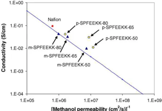 Fig. 7. Proton conductivity (room temperature) vs. the inverse of methanol per- per-meability of SPFEEKK polymers at 30 ◦ C.