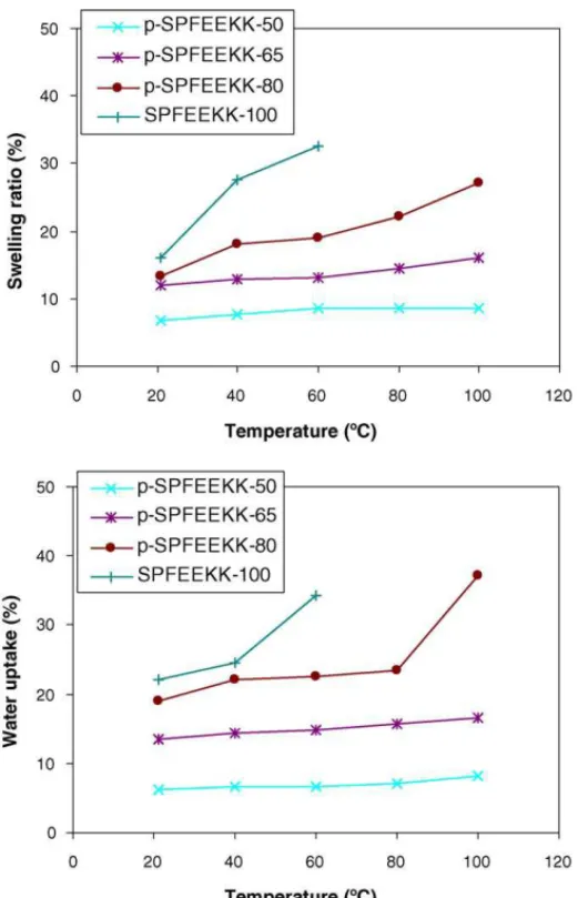 Fig. 4. Swelling ratio and water uptake of p-SPFEEKK copolymers and SPFEEKK-100.