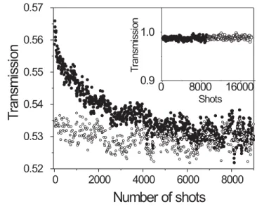 Figure 2 zeros in on the nonlinear memory that is uncovered by the hysteresis-like behavior when the laser intensity is increased and then decreased