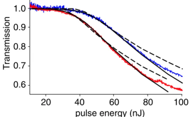 FIG. 4. The rate coefficient for the change of transmission with number of laser shots (referred to the left axis) as a function of the peak pulse intensity that would be obtained in the absence of absorption ( 䊉 )