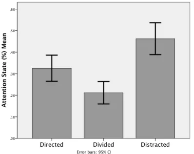 Figure   4:   Aggregate   Attention   States   with   95%   Confidence   Interval