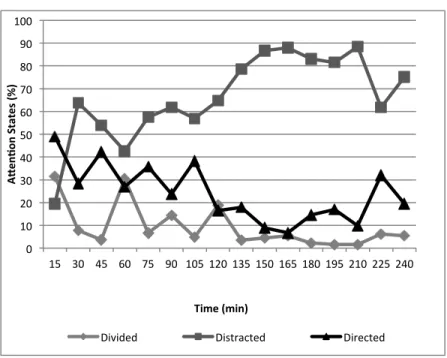 Figure   6:   Attention   Profile   for   the   Worst   Performer.   