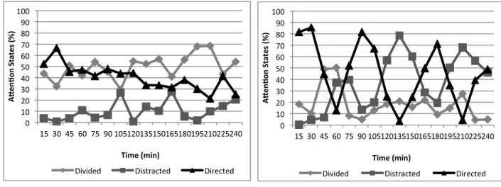 Figure   7:   Attention   Profiles   of   the   Two   Best   Performers.   