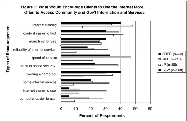 Figure 1: What Would Encourage Clients to Use the Internet More  Often to Access Community and Gov't Information and Services