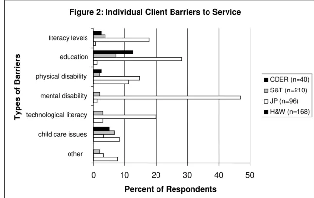 Figure 2: Individual Client Barriers to Service