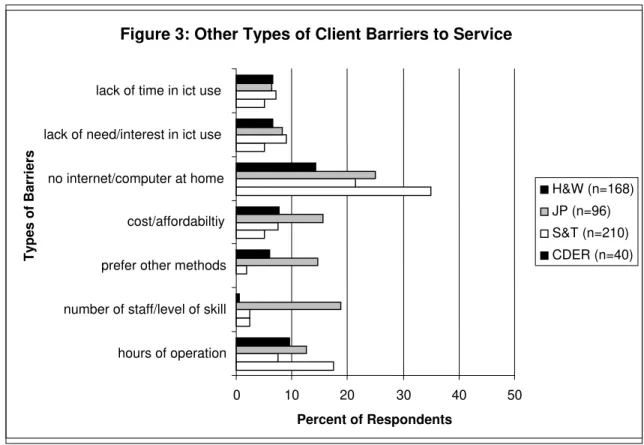 Figure 3: Other Types of Client Barriers to Service