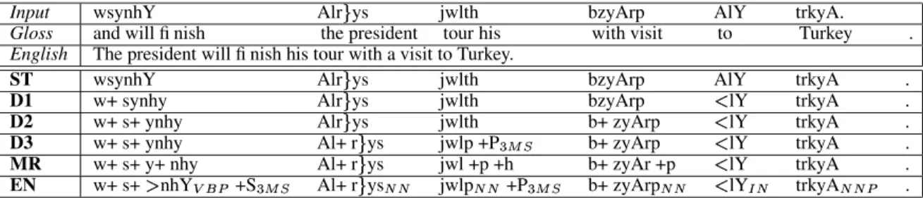 Table 1: The Different Preprocessing Schemes (with MADA Technique)