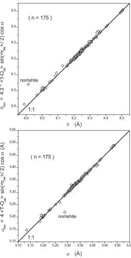 Figure C-1 compares the values of average octahedral sheet bond lengths 