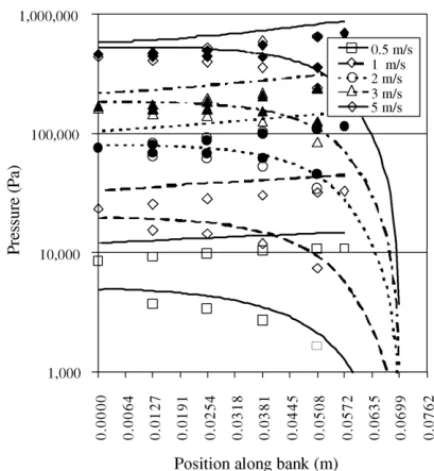 Fig. 4. Flow distributions for various mean cross flow velocities with oil.