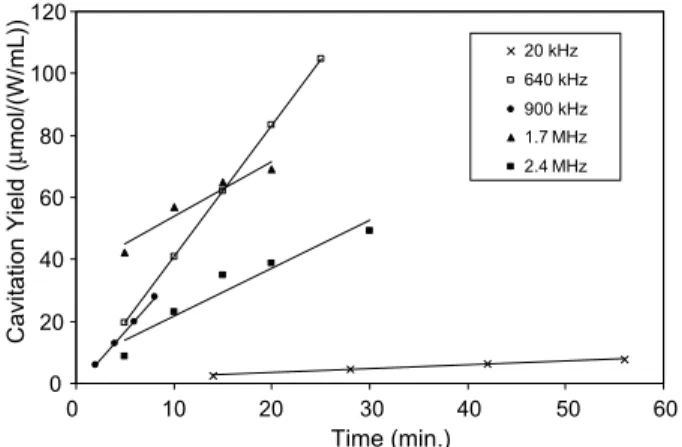 Fig. 1. Schematic representation of experimental arrangement for cavitation yield determination.