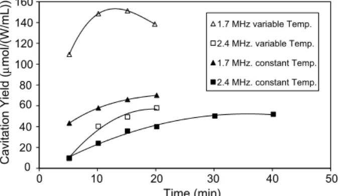 Fig. 5. Cavitation yield with and without direct cooling of KI solution at 1.7 and 2.4 MHz.